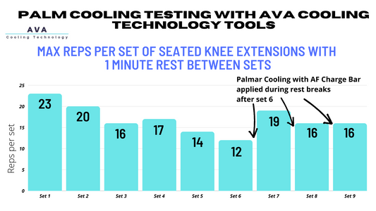 Undeniable Results: Palm cooling improves performance in multiple situations